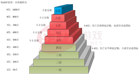 灭神跨服2王权之塔